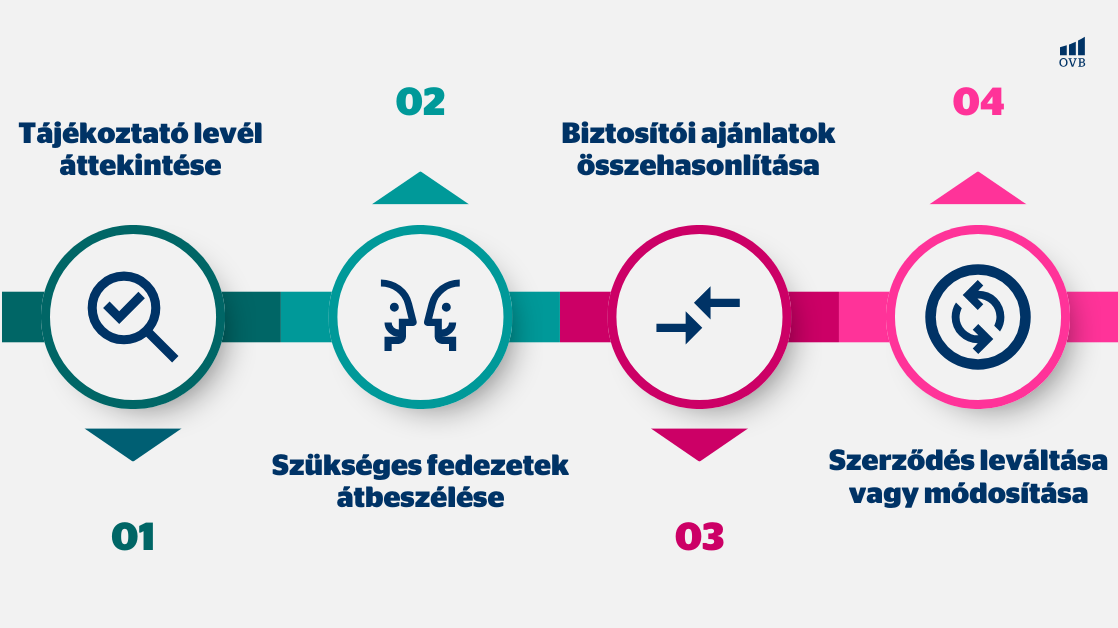 Lakásbiztosítás folyamata Lakásbiztosítás folyamata