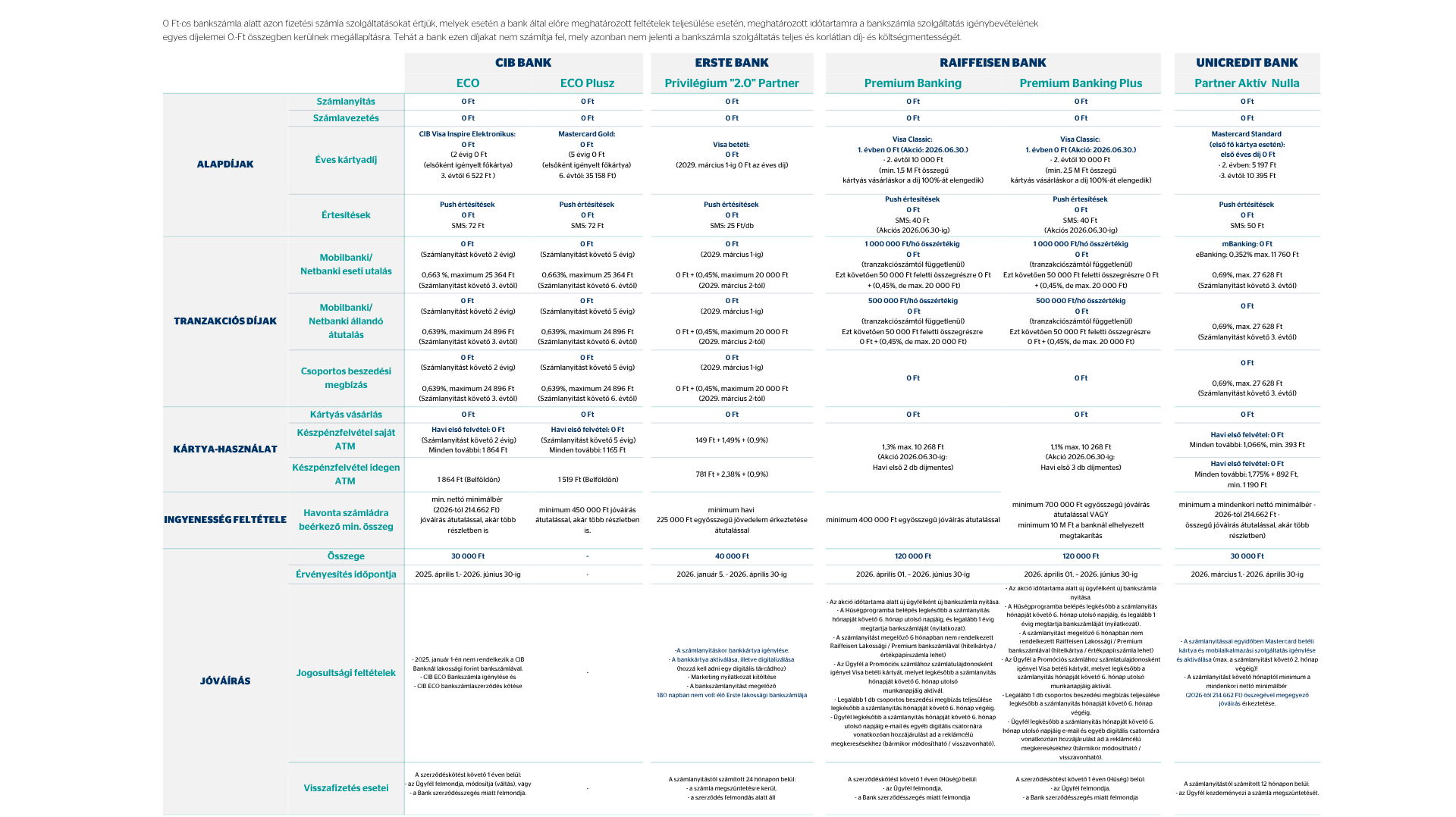 0 Ft-os bankszámlák 0 Ft-os bankszámlák