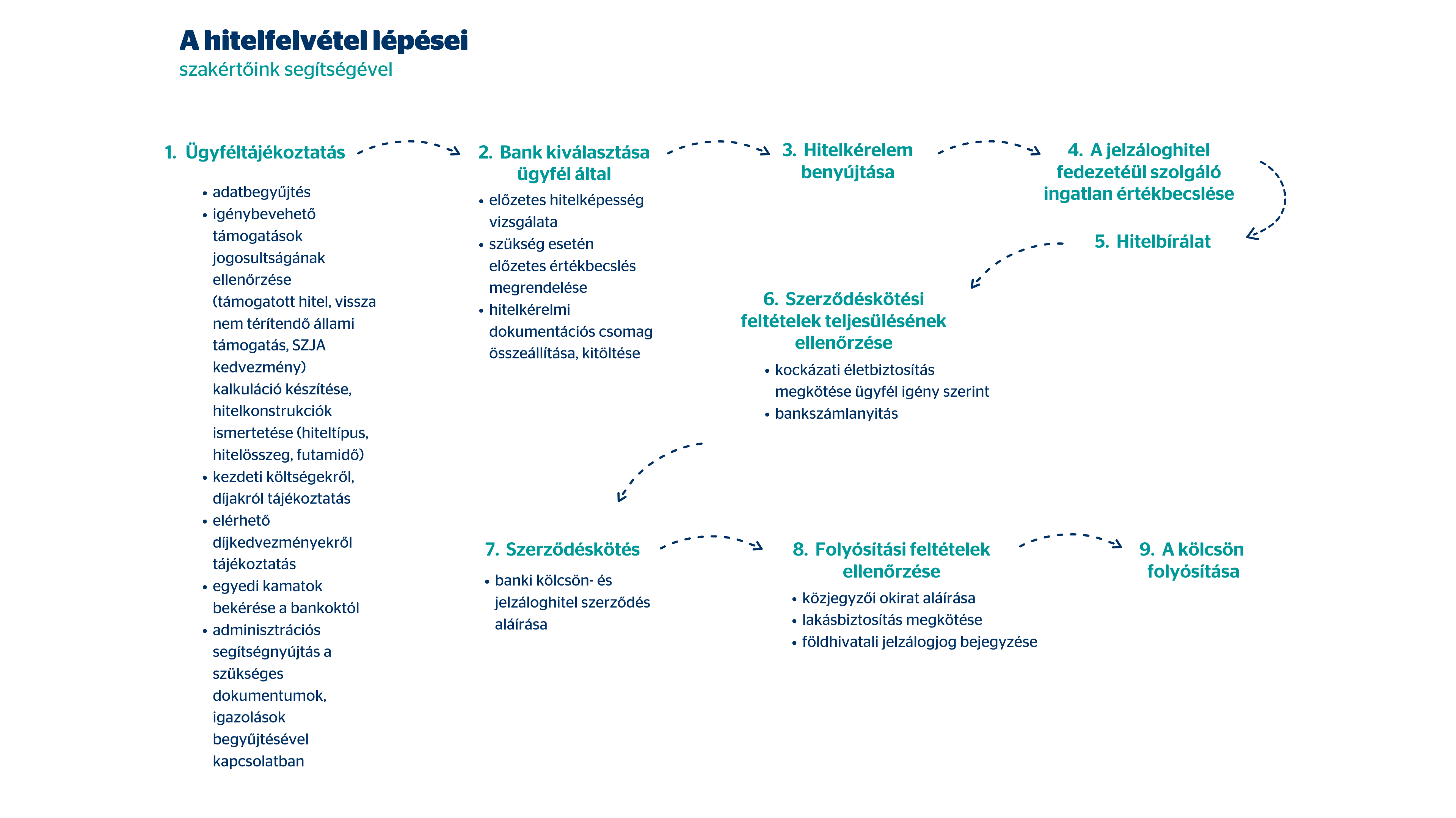 hitelezés folyamata hitelezés folyamata